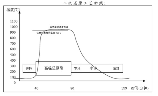 还原铁粉的工艺流程和理化指标