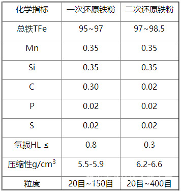 还原铁粉的工艺流程和理化指标