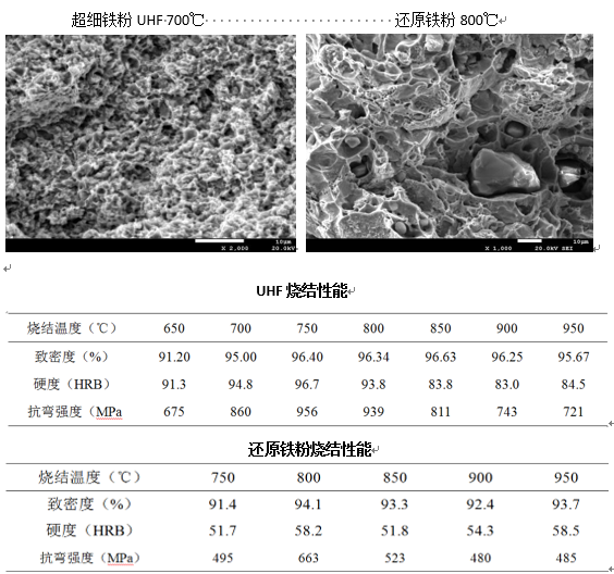 超细铁粉与还原铁粉该如何选择